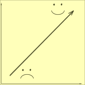 Diagram 1 - B�ttre/s�mre = bra/d�ligt